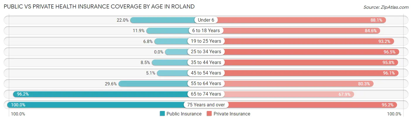 Public vs Private Health Insurance Coverage by Age in Roland