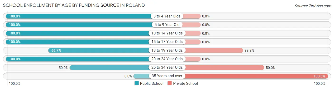 School Enrollment by Age by Funding Source in Roland