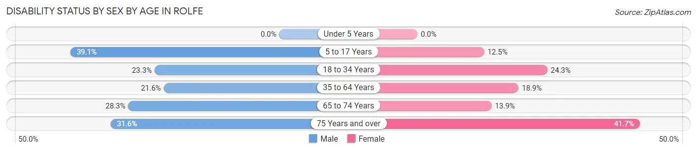 Disability Status by Sex by Age in Rolfe