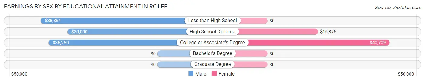 Earnings by Sex by Educational Attainment in Rolfe