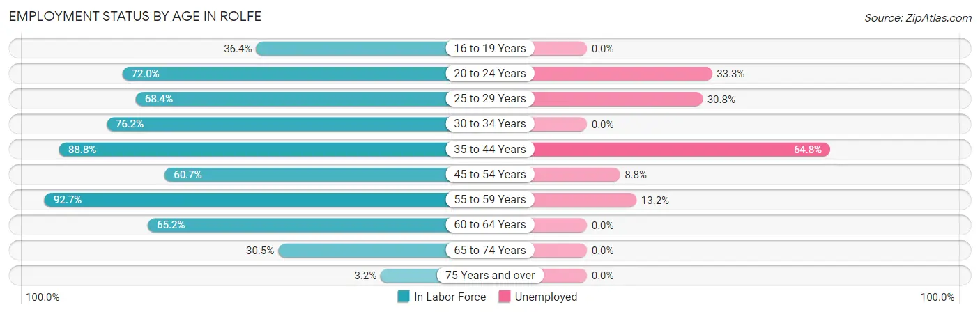 Employment Status by Age in Rolfe