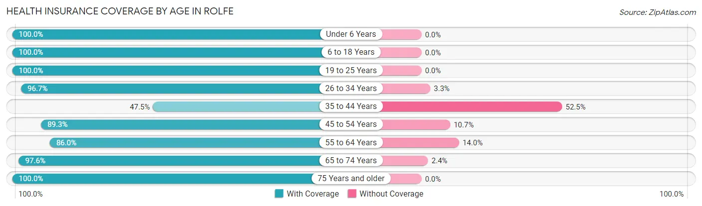 Health Insurance Coverage by Age in Rolfe