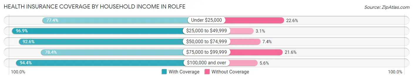 Health Insurance Coverage by Household Income in Rolfe