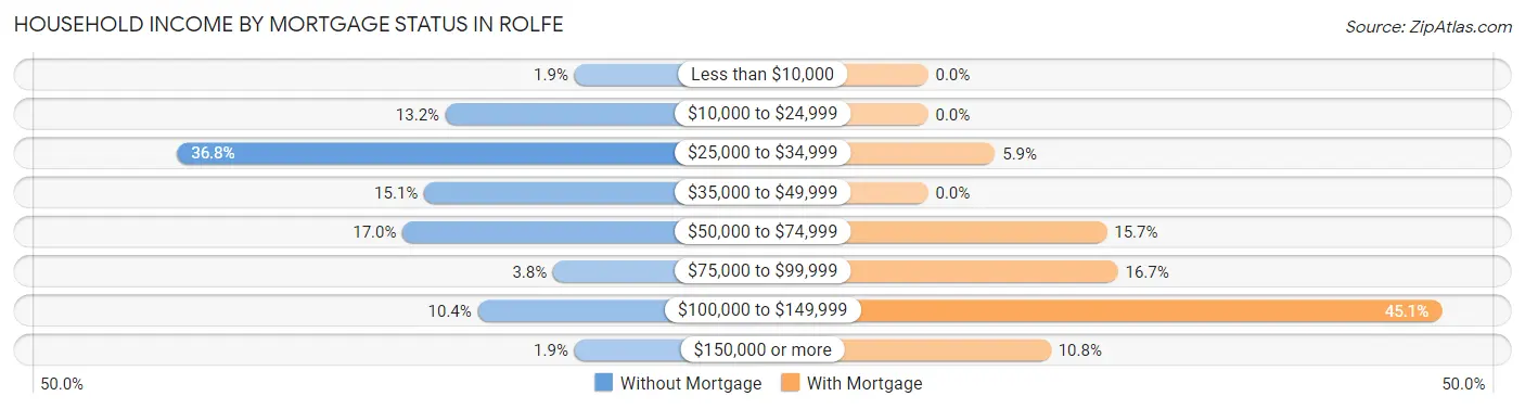 Household Income by Mortgage Status in Rolfe