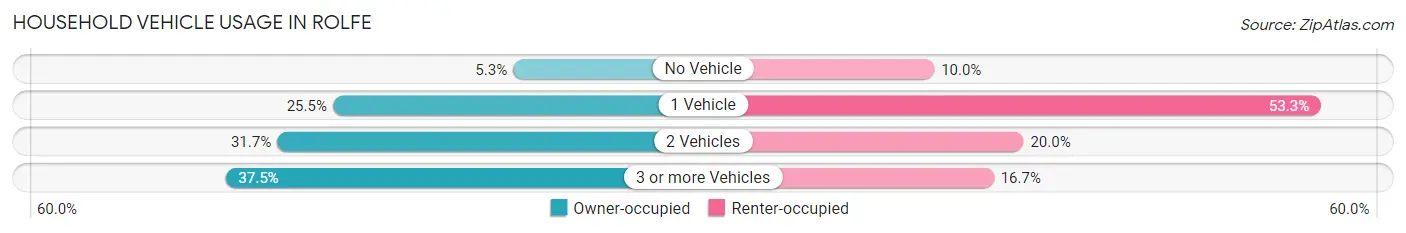 Household Vehicle Usage in Rolfe