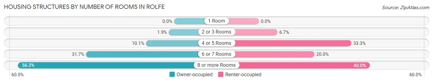 Housing Structures by Number of Rooms in Rolfe