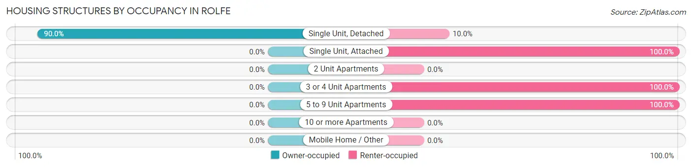 Housing Structures by Occupancy in Rolfe