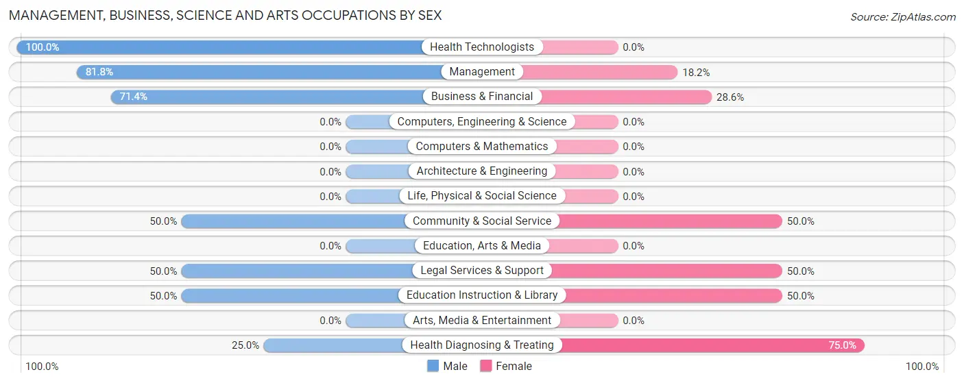 Management, Business, Science and Arts Occupations by Sex in Rolfe