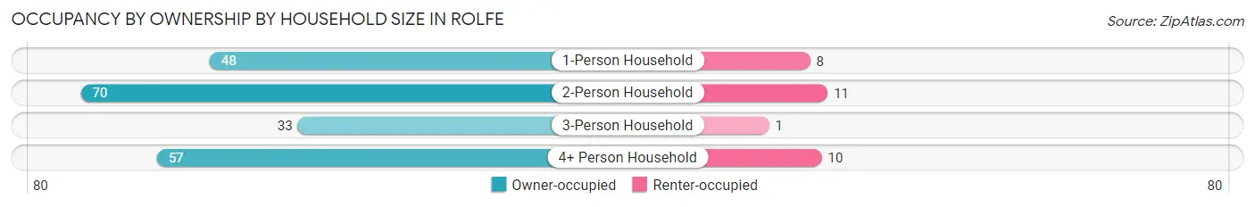 Occupancy by Ownership by Household Size in Rolfe