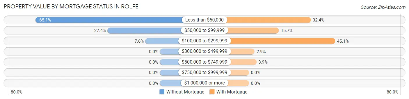 Property Value by Mortgage Status in Rolfe