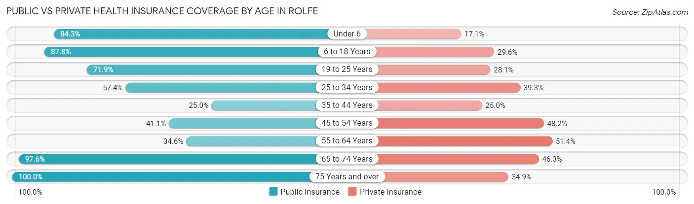 Public vs Private Health Insurance Coverage by Age in Rolfe