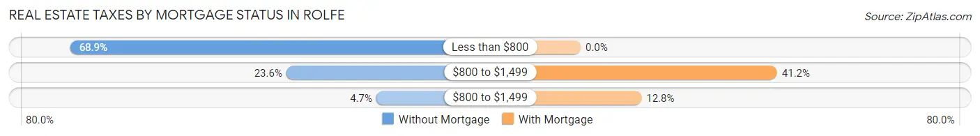 Real Estate Taxes by Mortgage Status in Rolfe