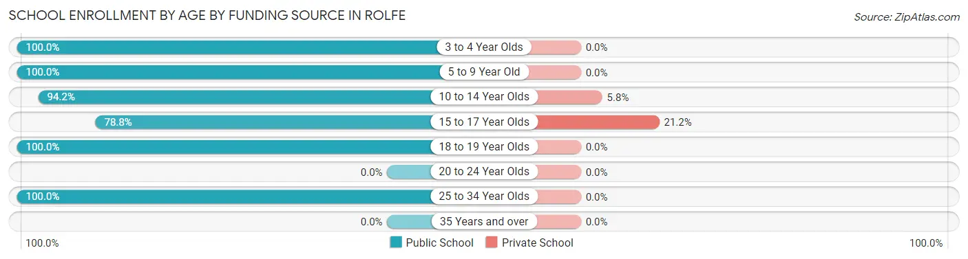 School Enrollment by Age by Funding Source in Rolfe