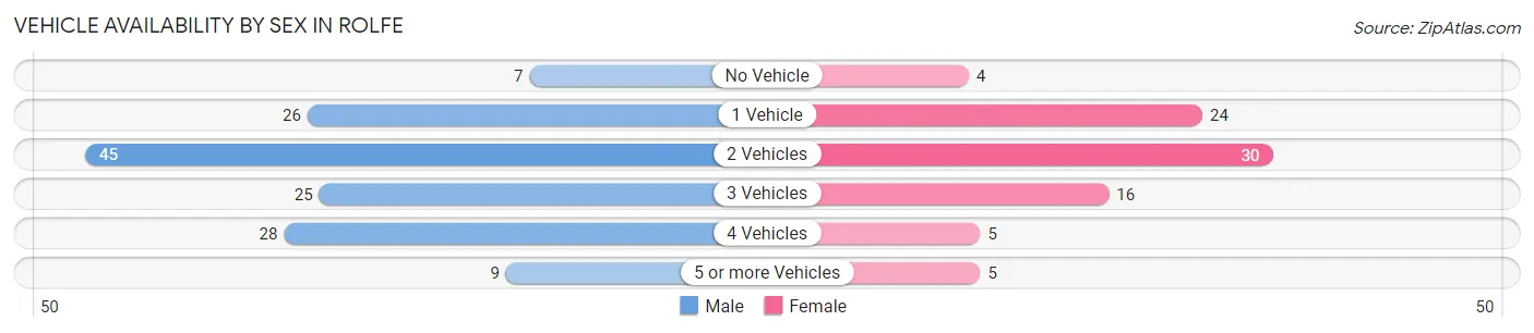 Vehicle Availability by Sex in Rolfe