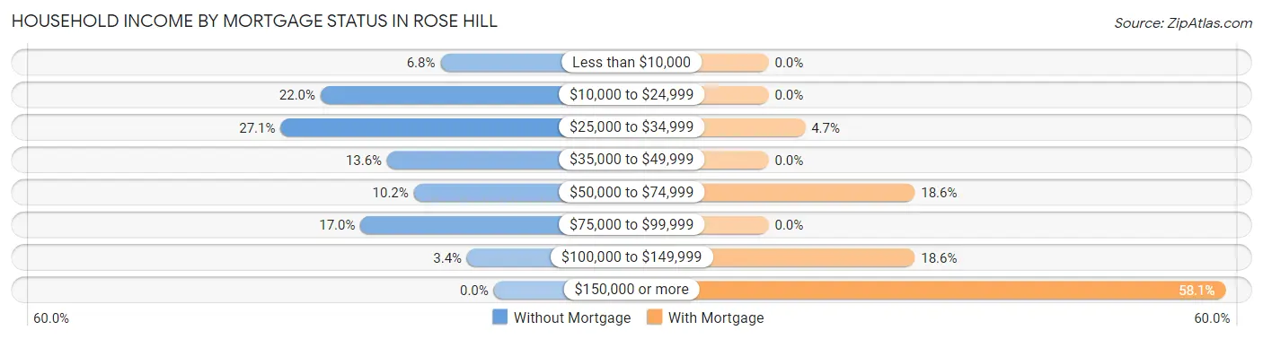 Household Income by Mortgage Status in Rose Hill