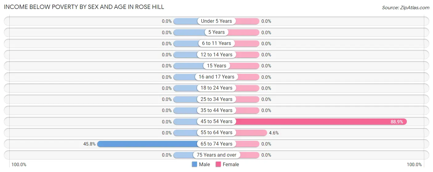 Income Below Poverty by Sex and Age in Rose Hill