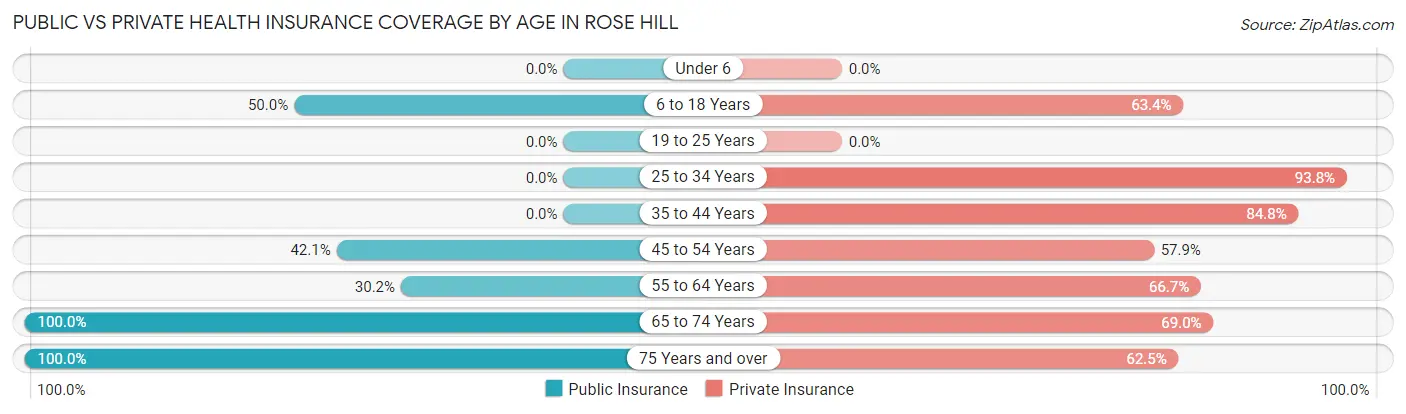 Public vs Private Health Insurance Coverage by Age in Rose Hill