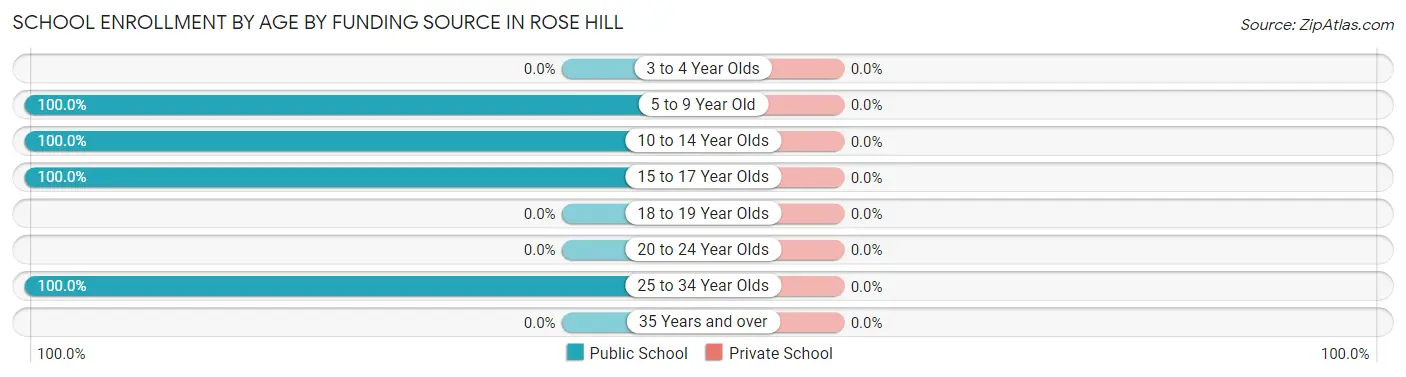School Enrollment by Age by Funding Source in Rose Hill