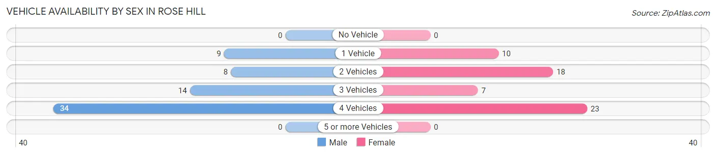 Vehicle Availability by Sex in Rose Hill