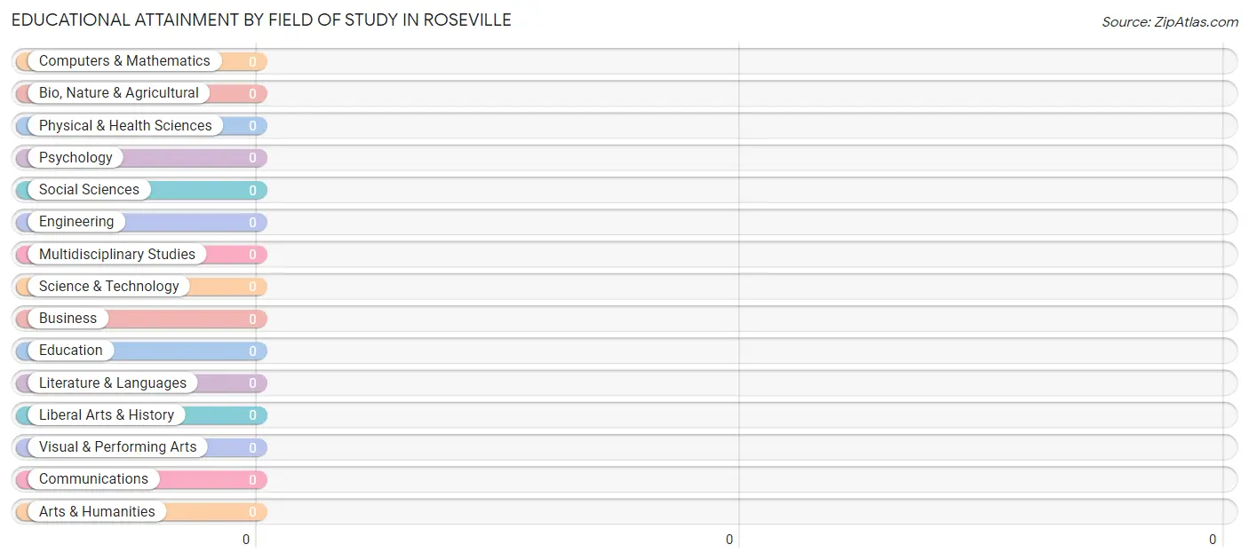 Educational Attainment by Field of Study in Roseville