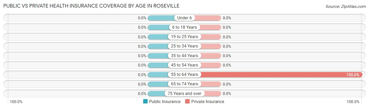 Public vs Private Health Insurance Coverage by Age in Roseville