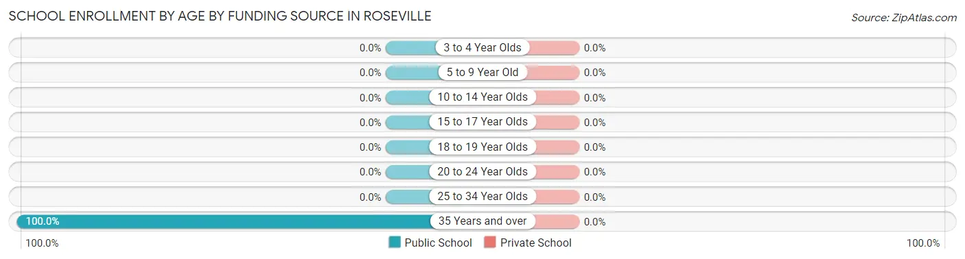 School Enrollment by Age by Funding Source in Roseville