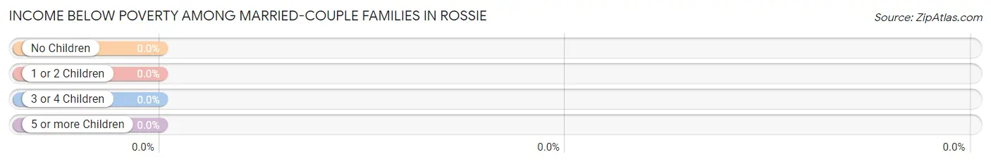 Income Below Poverty Among Married-Couple Families in Rossie