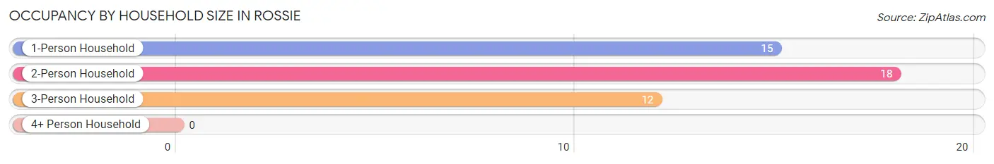 Occupancy by Household Size in Rossie