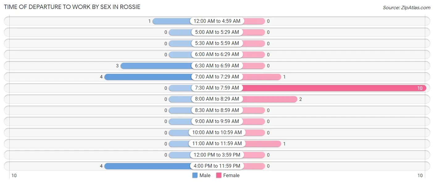 Time of Departure to Work by Sex in Rossie