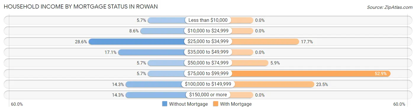 Household Income by Mortgage Status in Rowan