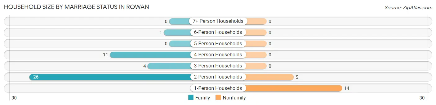 Household Size by Marriage Status in Rowan