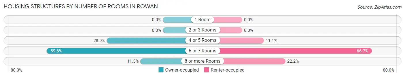 Housing Structures by Number of Rooms in Rowan