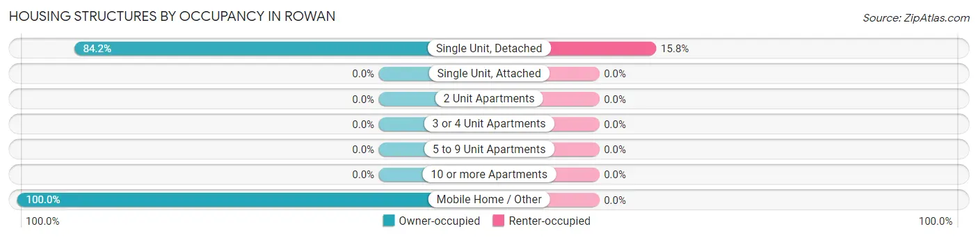 Housing Structures by Occupancy in Rowan
