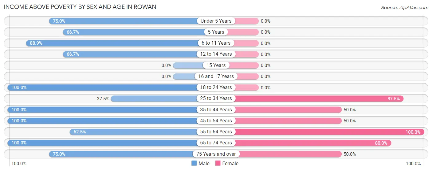 Income Above Poverty by Sex and Age in Rowan