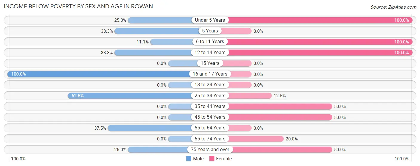 Income Below Poverty by Sex and Age in Rowan