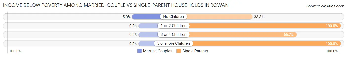 Income Below Poverty Among Married-Couple vs Single-Parent Households in Rowan