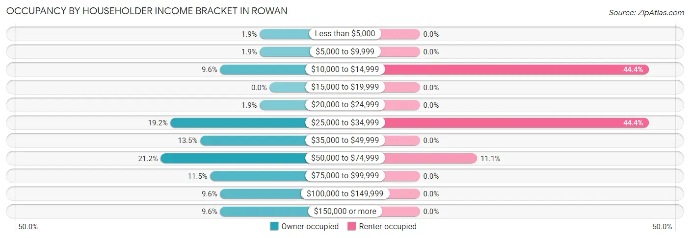 Occupancy by Householder Income Bracket in Rowan