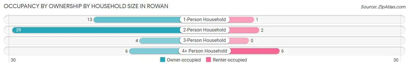 Occupancy by Ownership by Household Size in Rowan