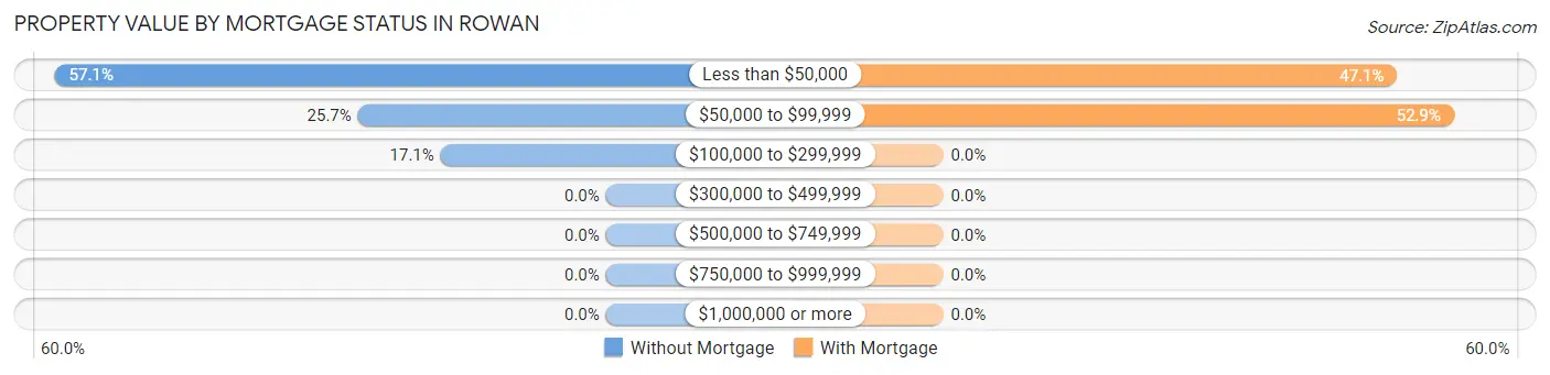 Property Value by Mortgage Status in Rowan