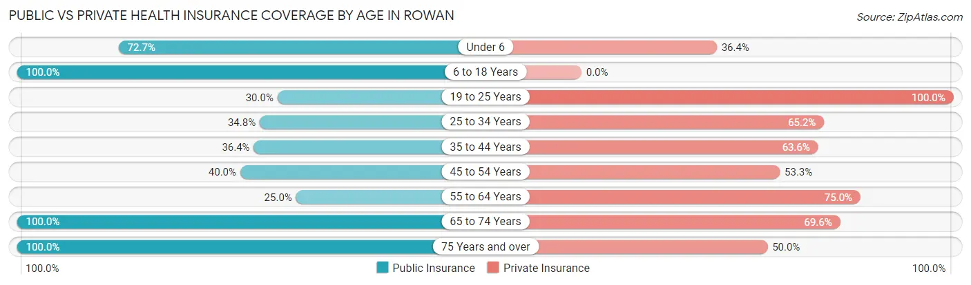 Public vs Private Health Insurance Coverage by Age in Rowan
