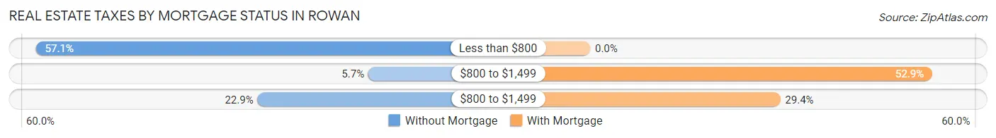 Real Estate Taxes by Mortgage Status in Rowan
