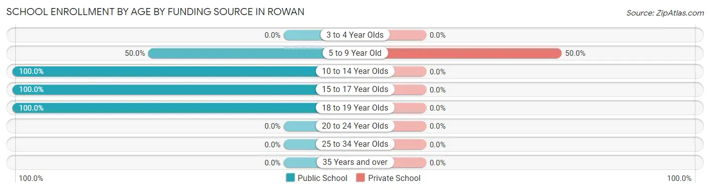 School Enrollment by Age by Funding Source in Rowan