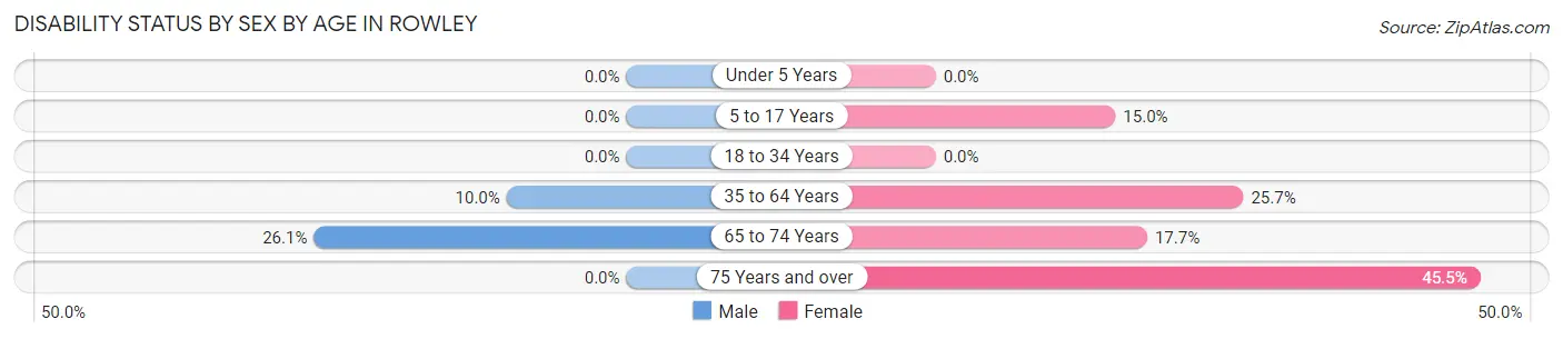 Disability Status by Sex by Age in Rowley