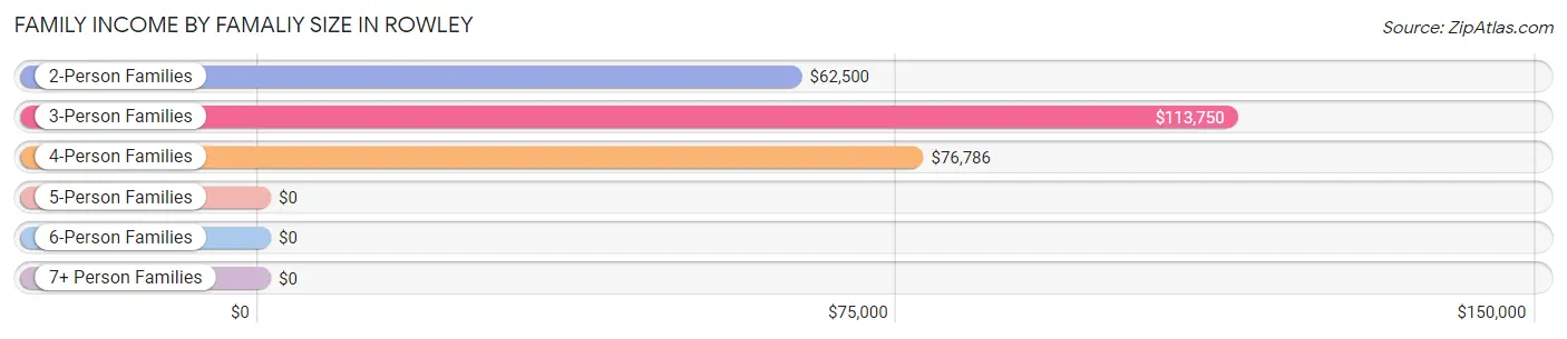 Family Income by Famaliy Size in Rowley