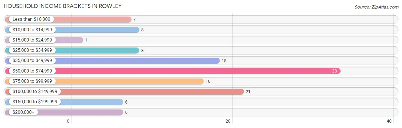Household Income Brackets in Rowley