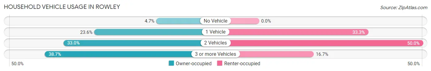 Household Vehicle Usage in Rowley