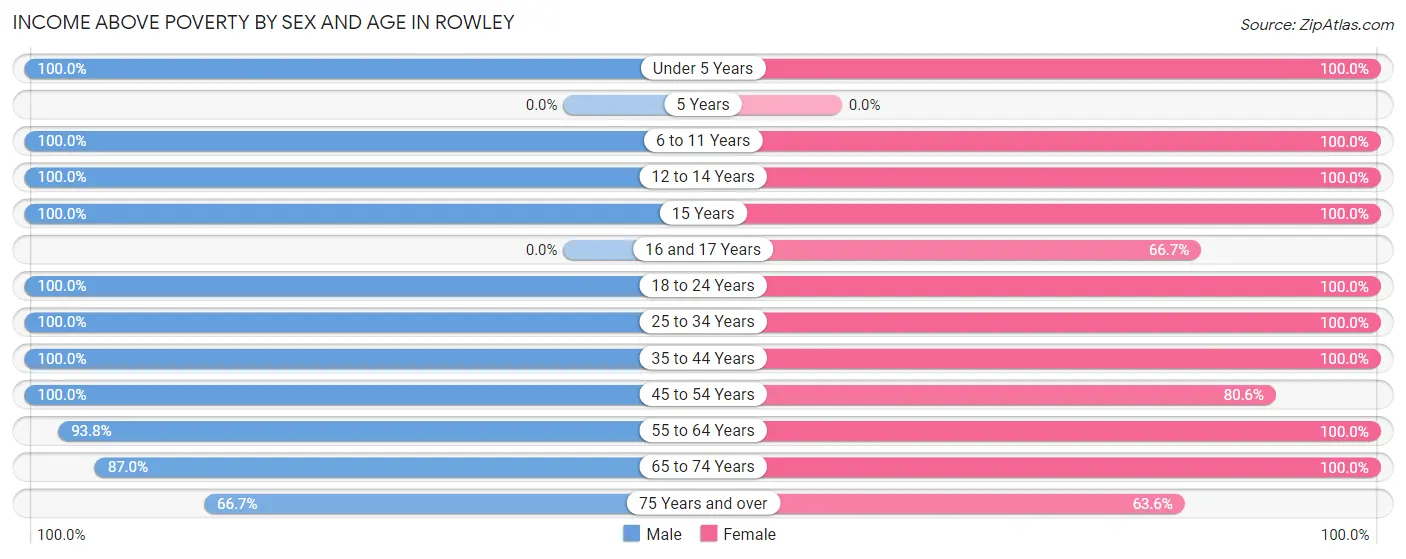 Income Above Poverty by Sex and Age in Rowley