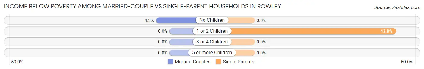 Income Below Poverty Among Married-Couple vs Single-Parent Households in Rowley