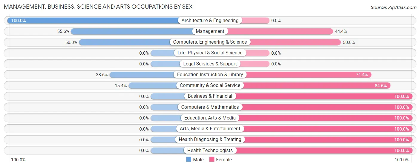 Management, Business, Science and Arts Occupations by Sex in Rowley