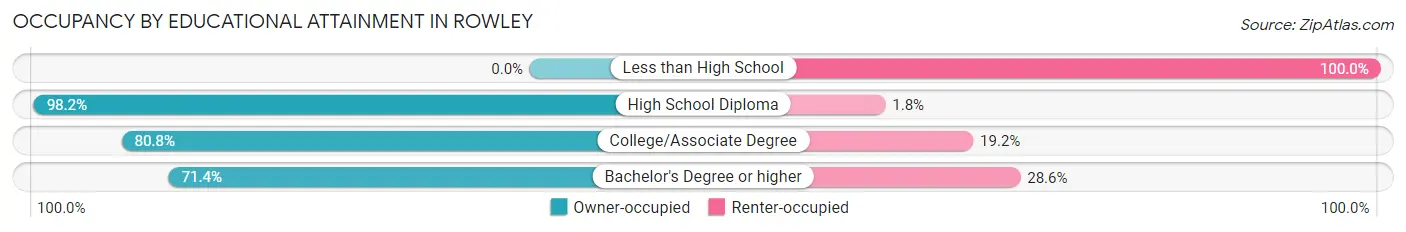 Occupancy by Educational Attainment in Rowley